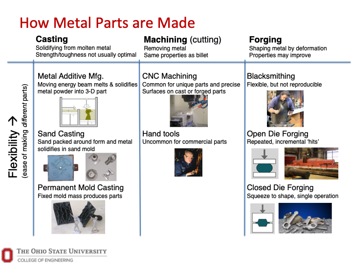 How metal parts are made